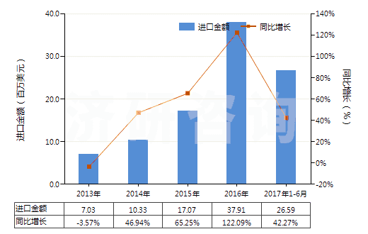 2013-2017年6月中國未混合的維生素B12及其衍生物(不論是否溶于溶劑)(HS29362600)進口總額及增速統(tǒng)計